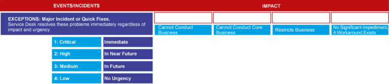 Help desk and end-user technical support